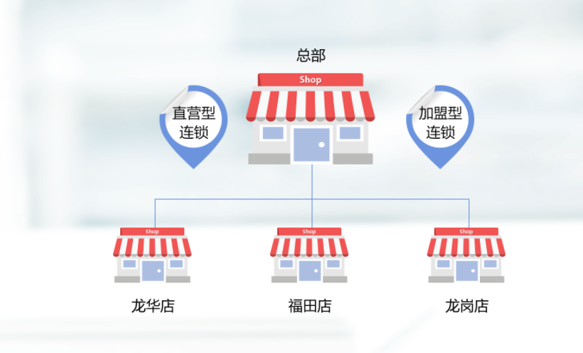 連鎖便利店收銀系統(tǒng)如何挑選?連鎖多門店管理系統(tǒng) —思迅天店